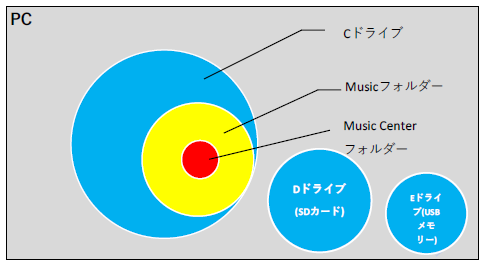 Cドライブ内のMusic Centerフォルダ構造を示す図