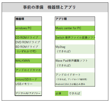 事前の準備として必要な機器類とアプリを示す表