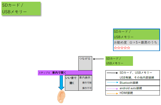 SDカード・USBメモリーの車内・単体兼用接続を示す図
