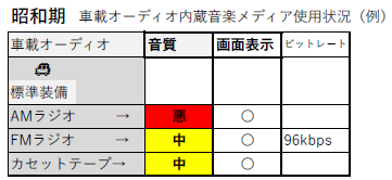 昭和期の車載オーディオ内蔵音楽メディア使用状況を示す表