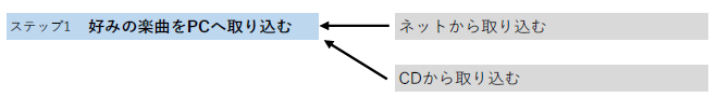 好みの楽曲をPCへ取り込むステップの図