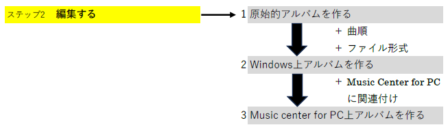 編集するステップの手順を示す図