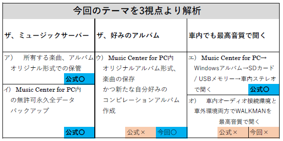 テーマを3つの視点から解析した表